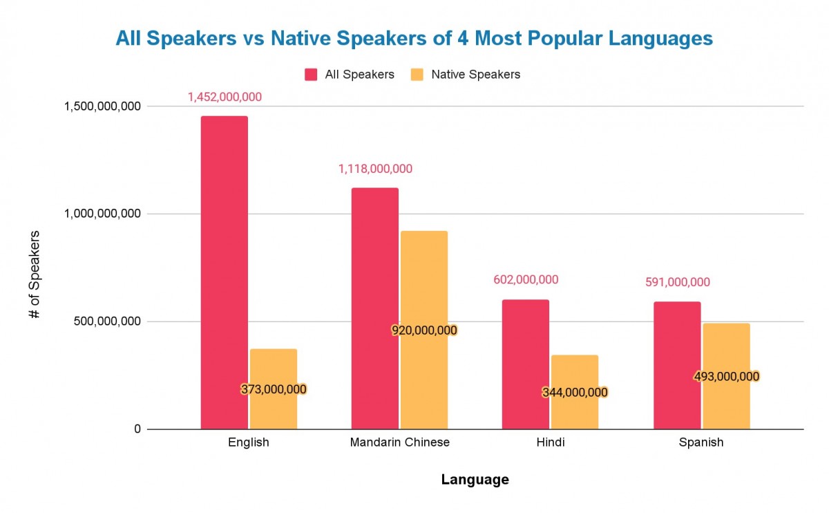 graphic showing the difference between native speakers and all speakers