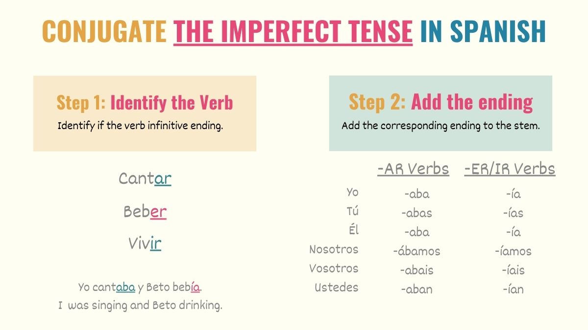 graphic showing how to conjugate the imperfect tense in spanish