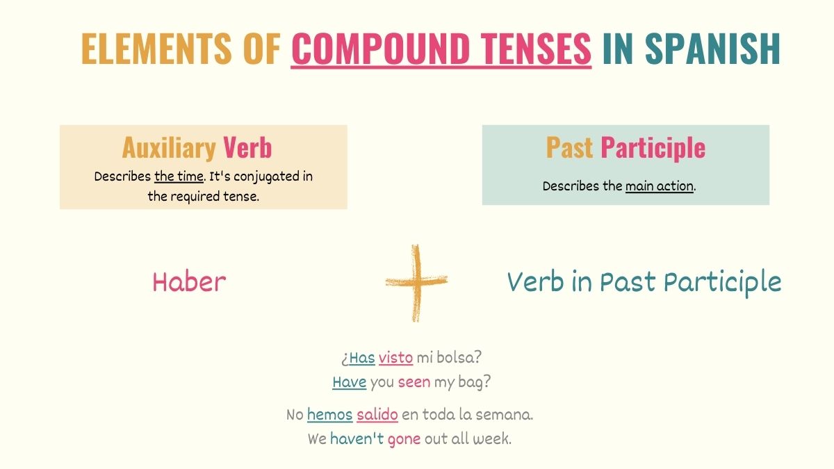 graphic showing the formula to build compound tenses in spanish
