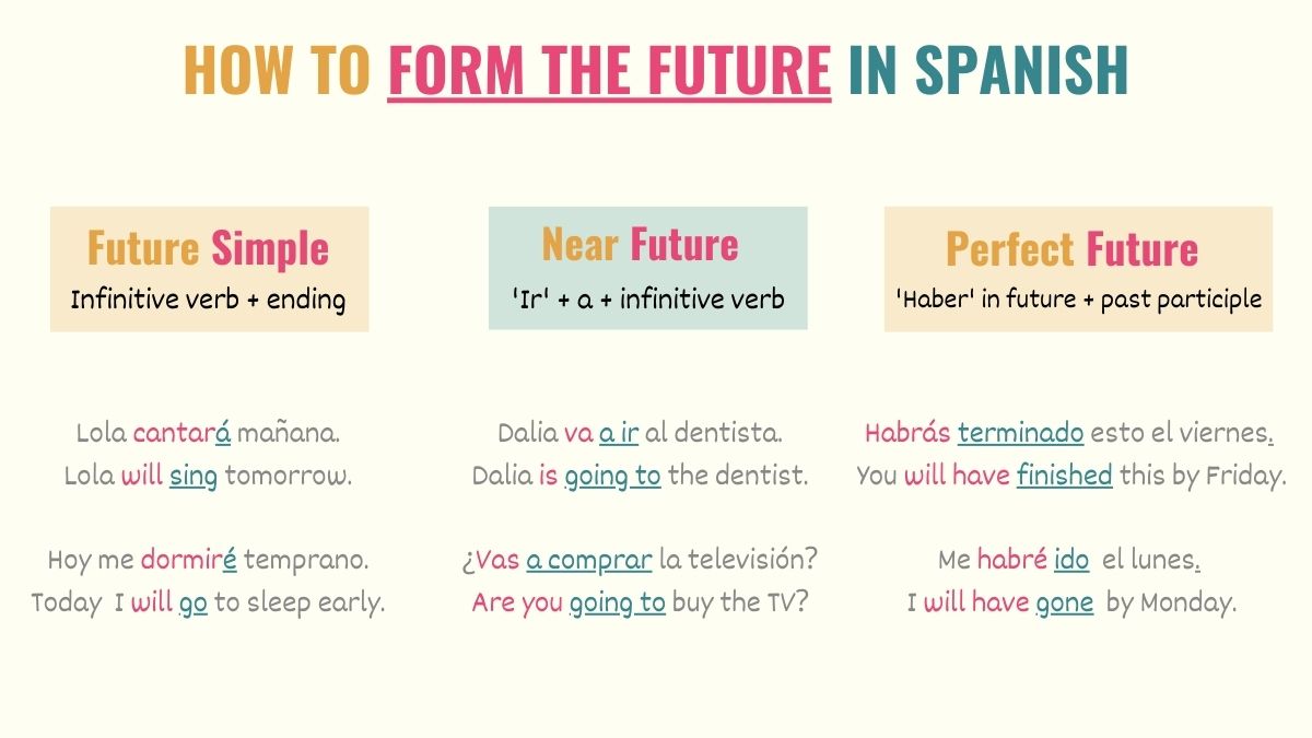 graphic with formulas that show how to form the different types of future tenses in spanish