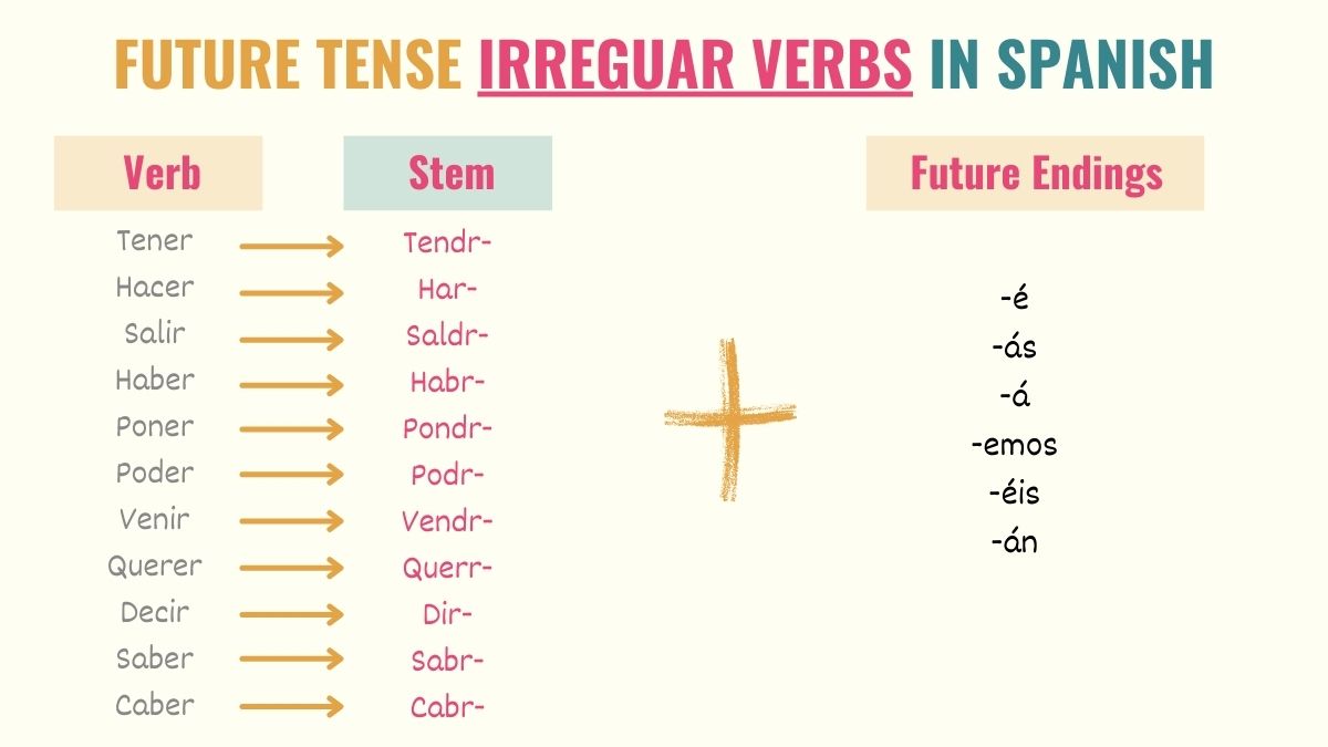 Spanish Future Tense Conjugations Uses Irregular Verbs