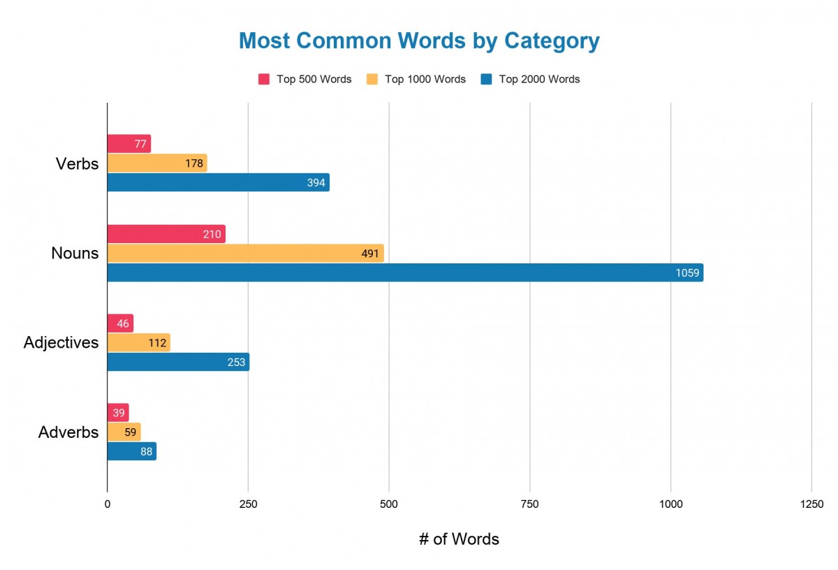 graphic showing most common words in spanish by category