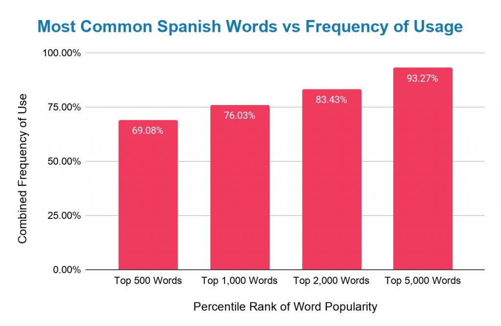 graphic showing spanish words and frequency of usage