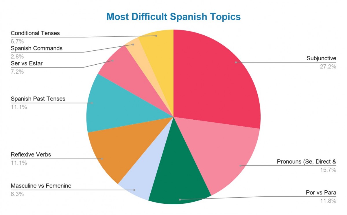 graphic showing the most difficult topics for spanish learners 