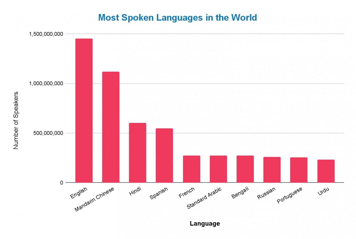 graphic showing the most spoken languages in the world