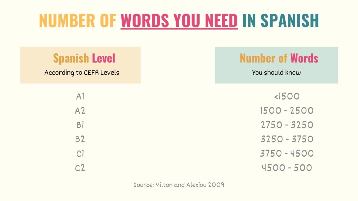 graphic showing the number of words a person needs to know in spanish