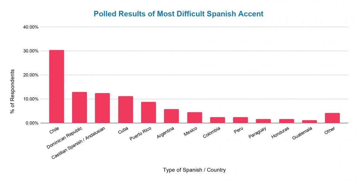 graphic showing the most difficult accent in spanish
