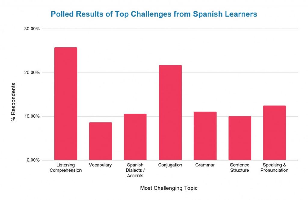 graphic showing the top challenges for spanish learners