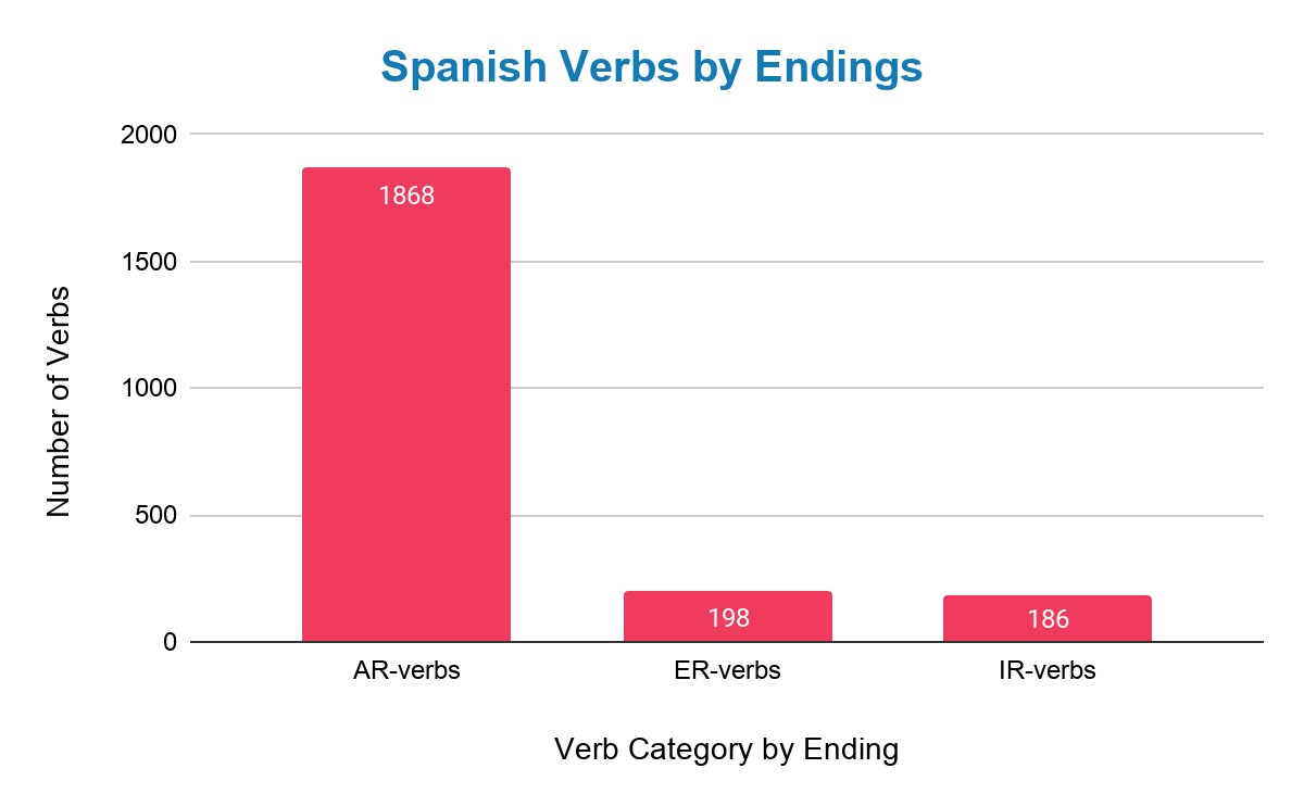 graphic showing the most common type of verb in spanish