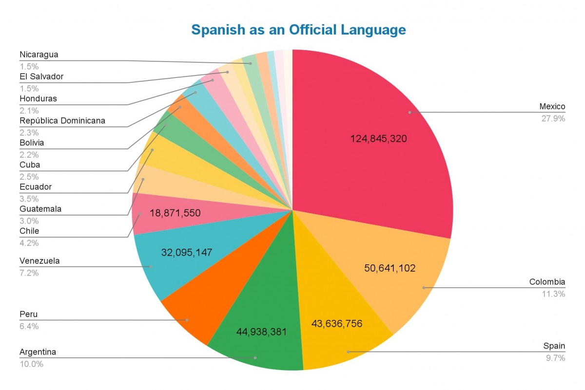 pie chart showing the percentage of spanish speakers in latin america 