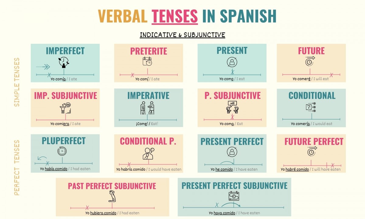 graphic with spanish tenses timeline