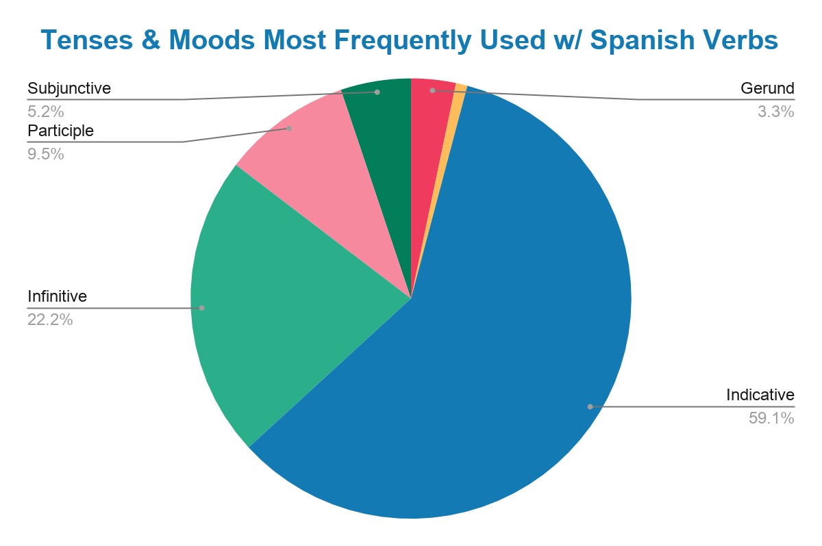 pie chart showing the most common tenses used in spanish