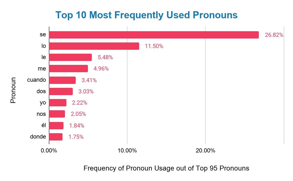 graphic showing the most frequently used pronouns in spanish