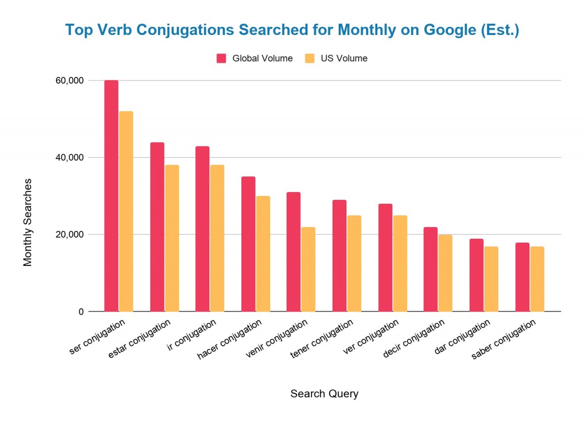 graphic showing the top verb conjugations people search online