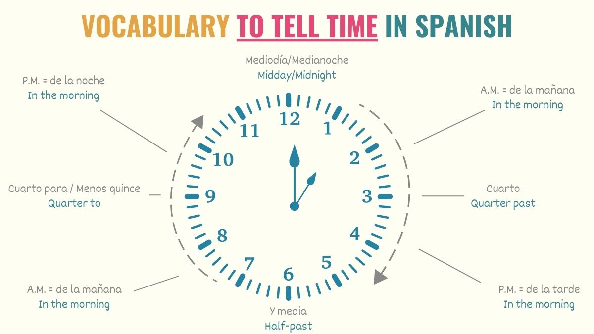 clock icon indicating the different vocabulary used to tell time in spanish