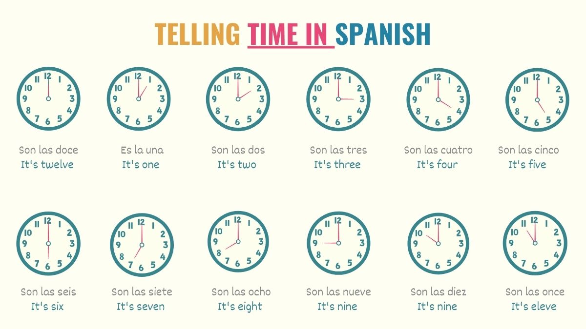 graphic with clock icons and examples showing how to tell time in spanish 