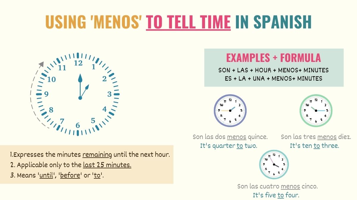 graphic showing how to use the word menos when telling time in spanish