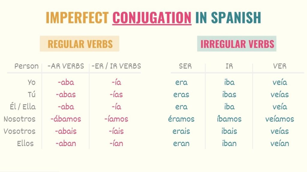 spanish-imperfect-tense-101-uses-examples-conjugations