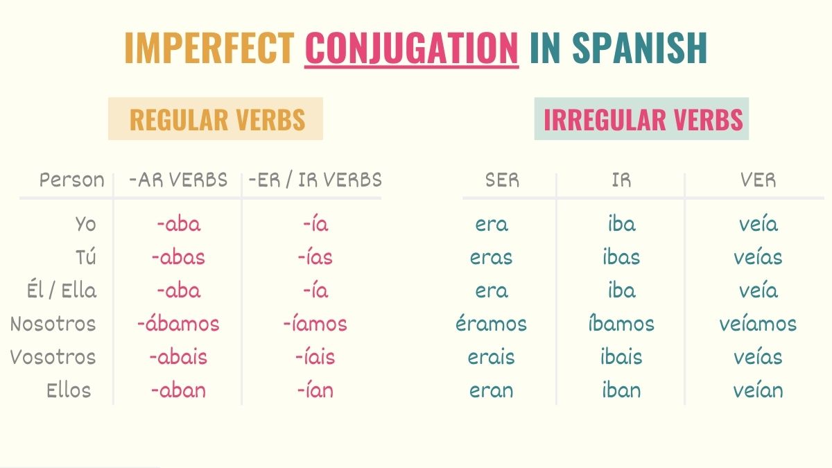 Spanish Imperfect Tense 101: Uses, Examples & Conjugations