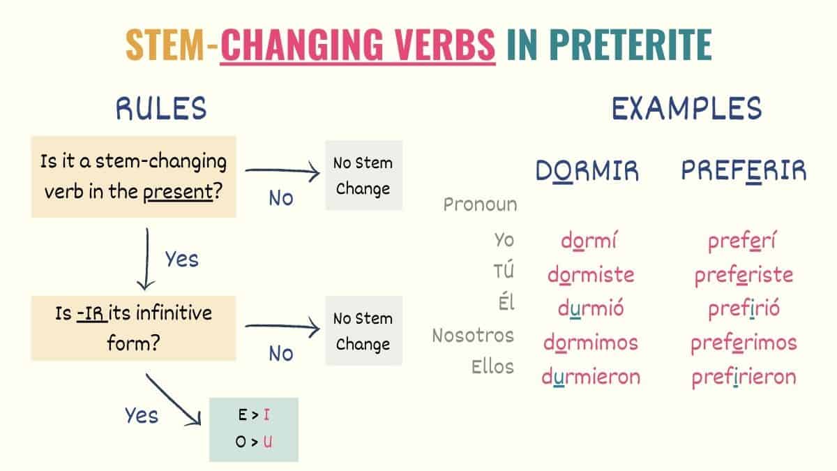 chart explaining the conjugation rules for stem changing verbs in the preterite