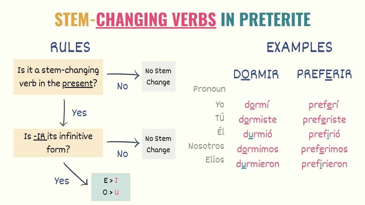 Spanish Preterite Stem Changing Verbs Worksheets