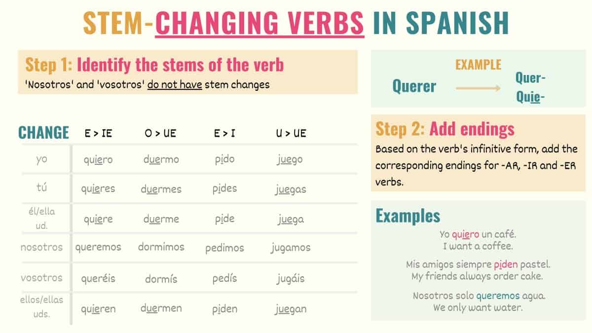 conjugation chart showing different types of stem changing verbs in spanish