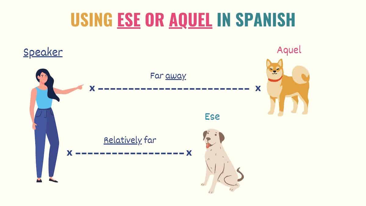 graphic showing the difference between ese and aquel in spanish