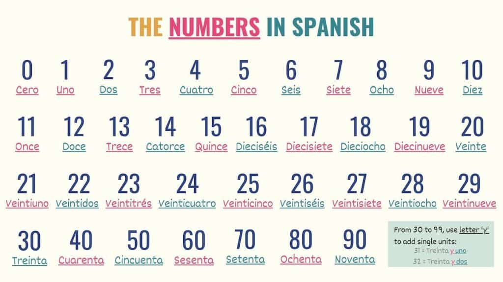 Numbers In Spanish Count 0 To 1 Billion and Beyond 