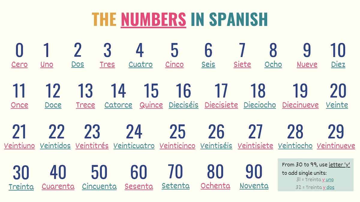 graphic showing numbers in Spanish