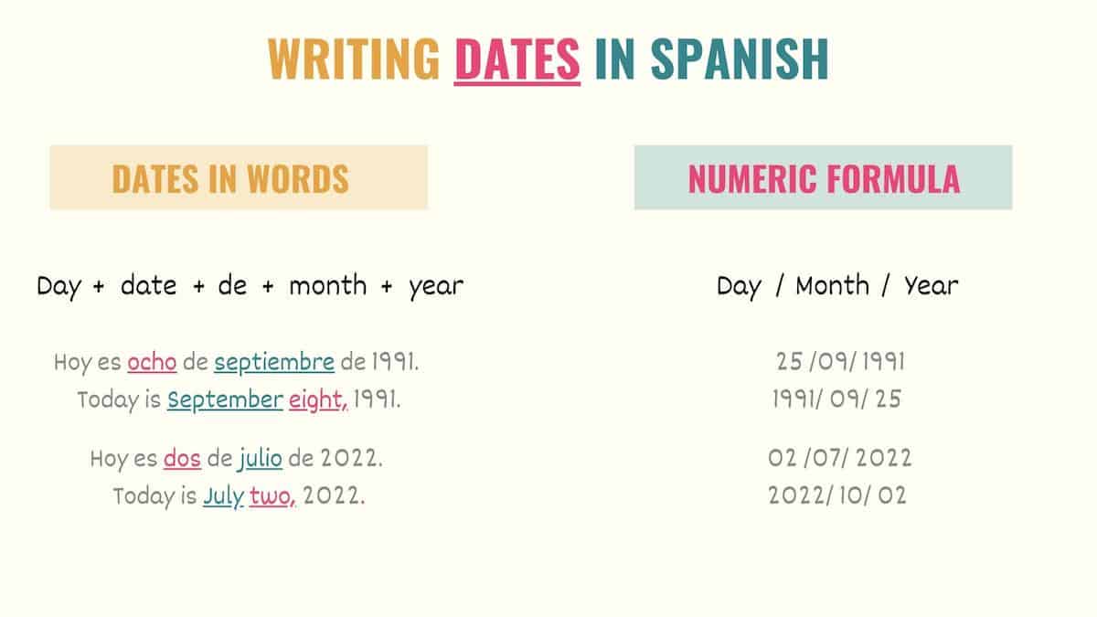 graphic showing formulas to write dates in spanish