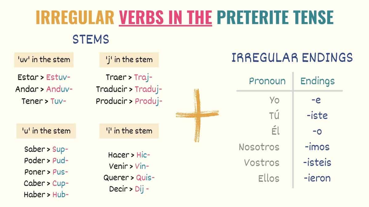 conjugation chart with irregular verbs in the preterite tense