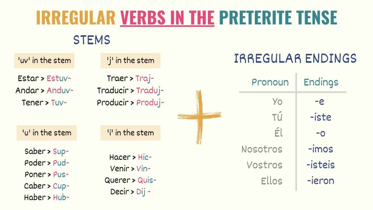 Preterite Tense Regular and Irregular Verbs Spanish Escape Room