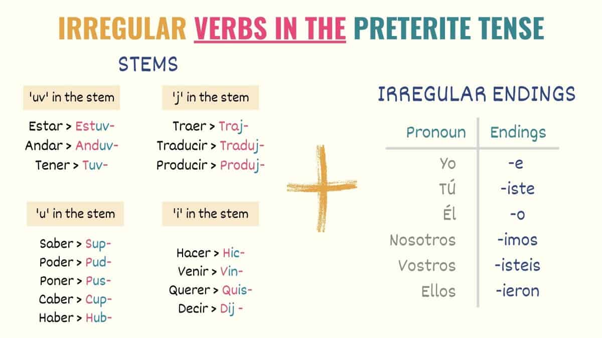 Jugar Preterite Tense Conjugation - Spanish Preterite Tense Verb Conju –