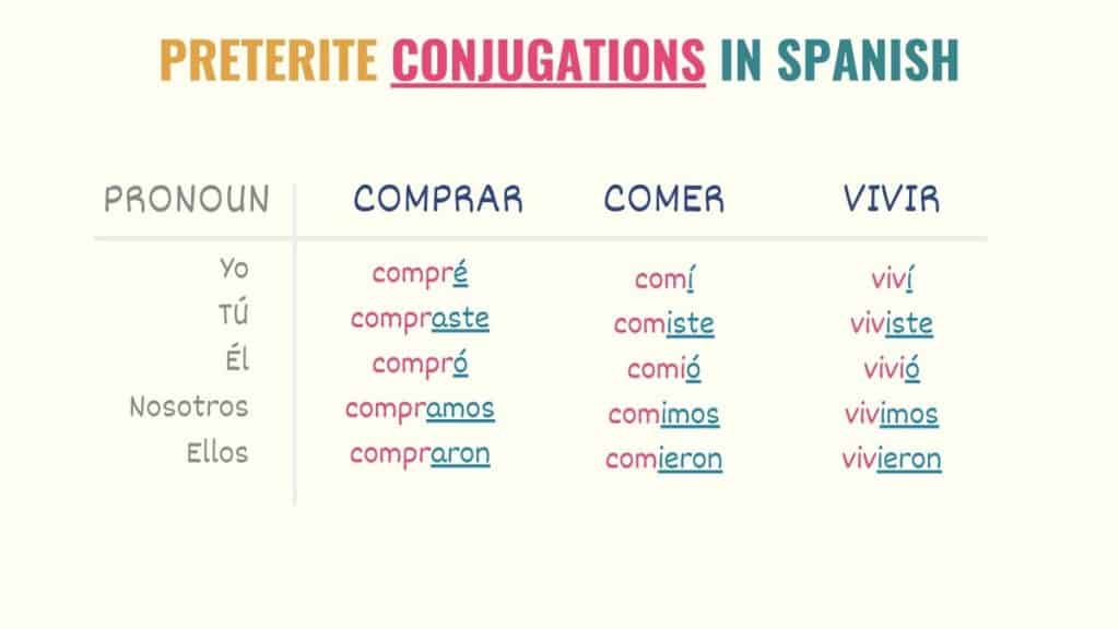 Spanish Preterite Tense Uses Rules Conjugations