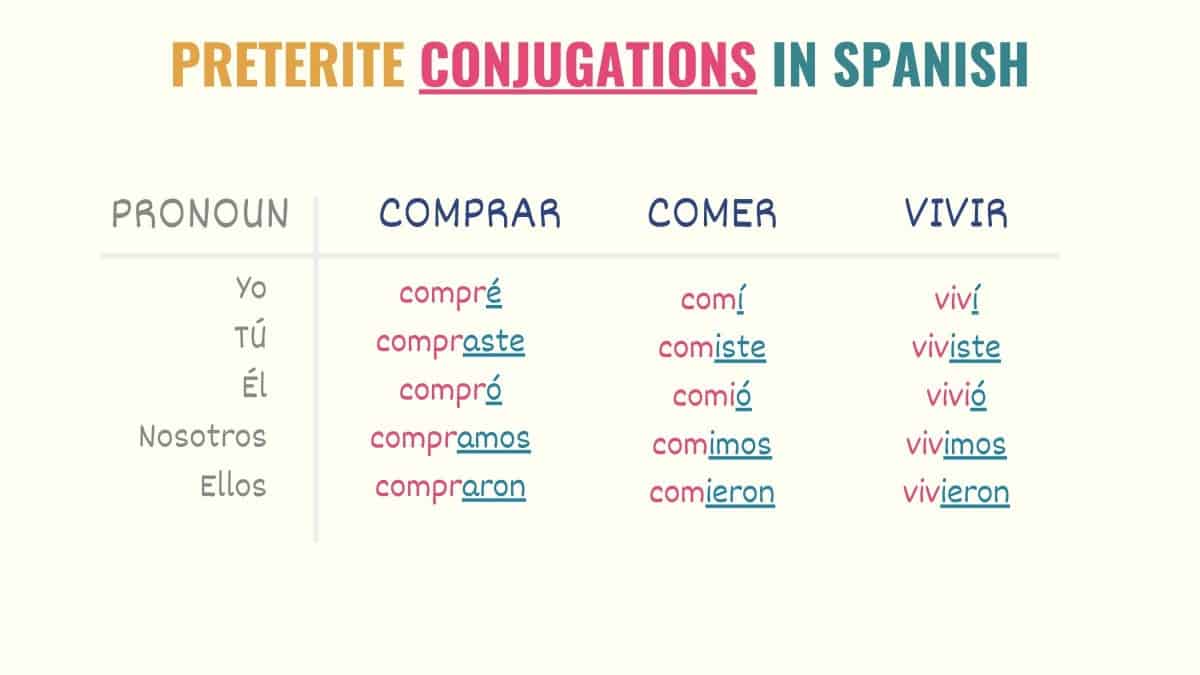 Spanish verb examples of preterite conjugations.