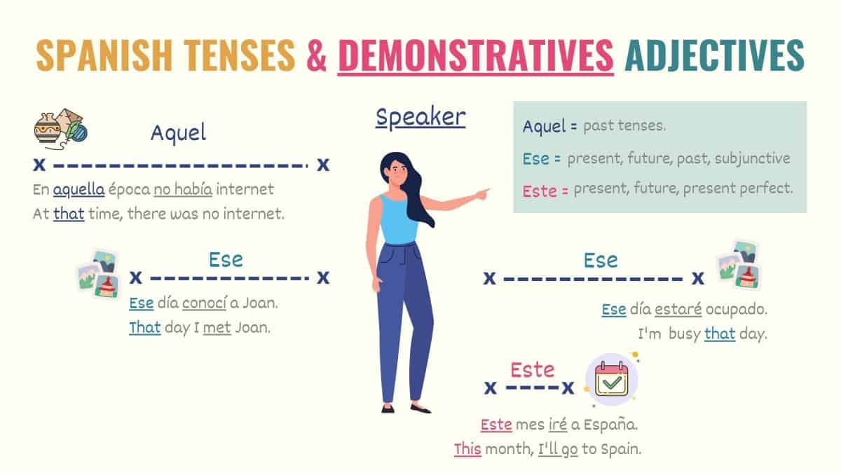 graphic with timeline showing how demonstrative adjectives work with spanish tenses