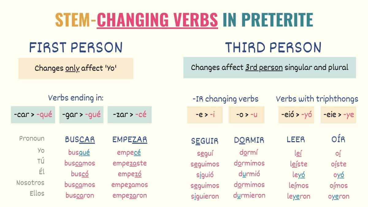 conjugation chart with spanish stem changing verbs in preterite