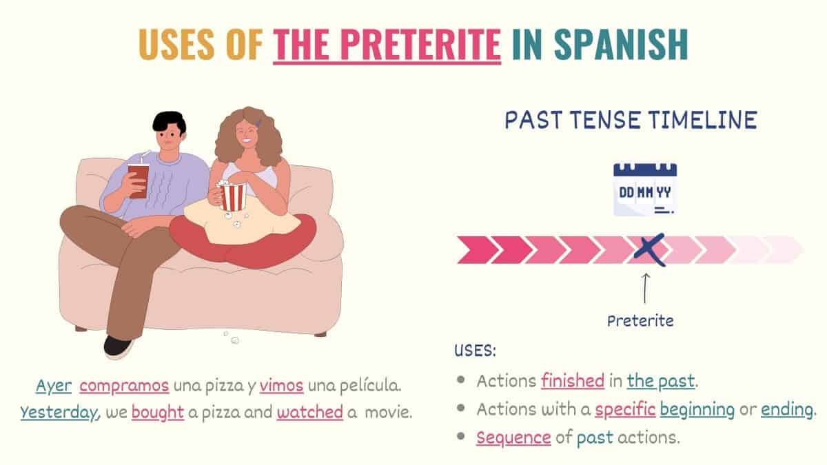 graphic explaining how to use the preterite tense in spanish