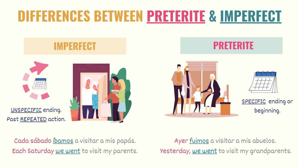 graphic showing the difference between preterite and imperfect