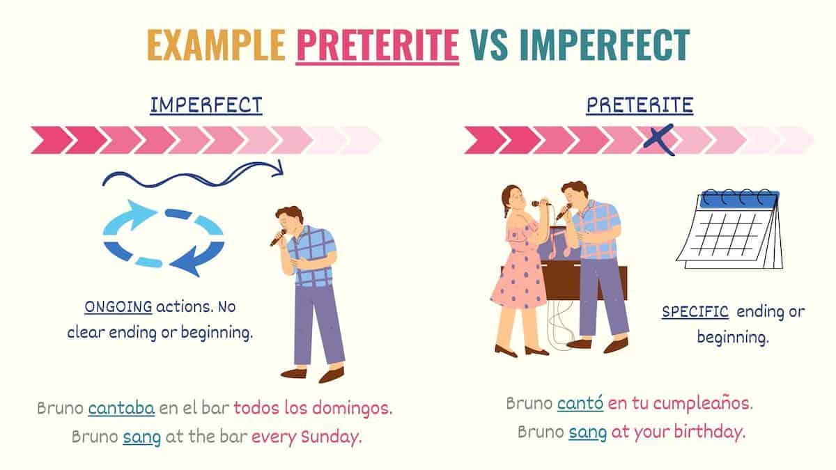 graphic showing an example of preterite vs imperfect
