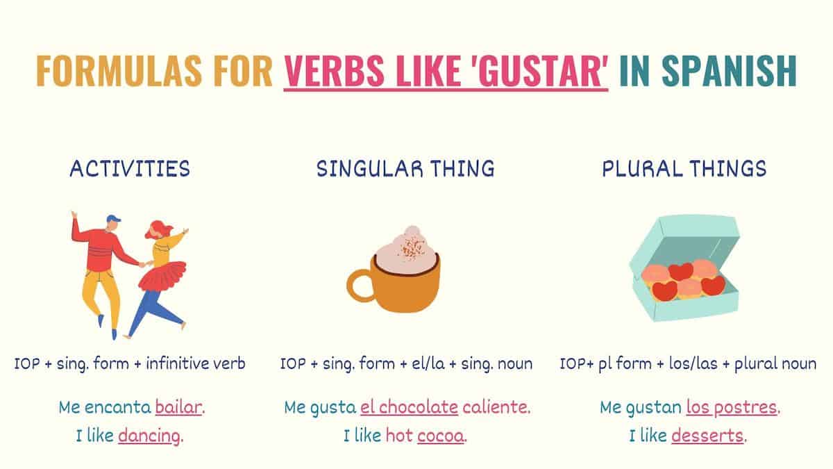 graphic with formulas to conjugate verbs like gustar