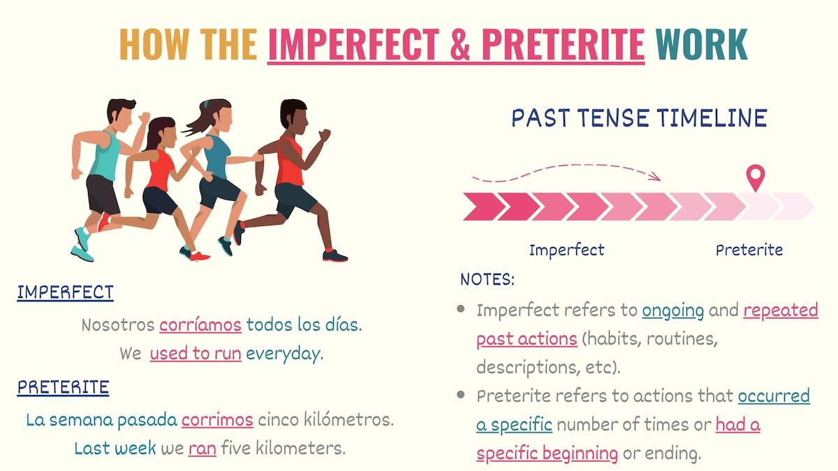 graphic with timeline explaining how the preterite and the imperfect work