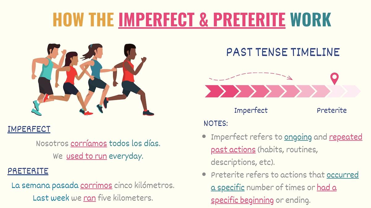 The Simple Past or Imperfect Tense (das Prï¿½teritum, das Imperfekt)