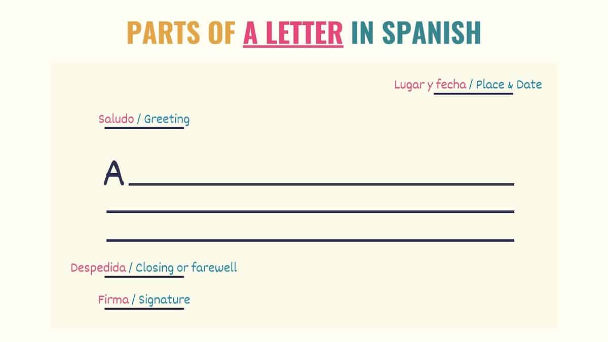 graphic showing the parts of a letter in spanish