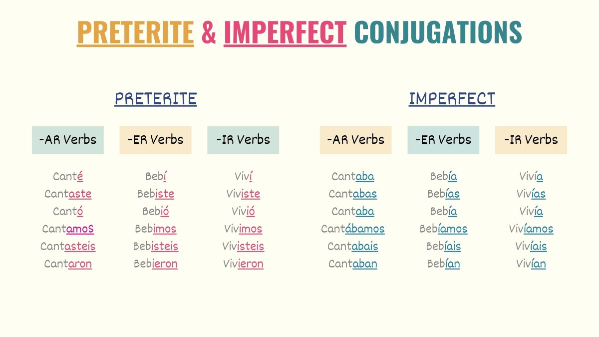 conjugation chart with preterite and imperfect conjugations