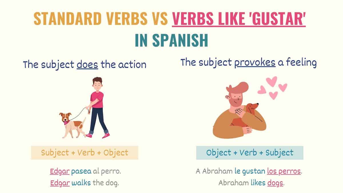 graphic showing how verbs like gustar are conjugated