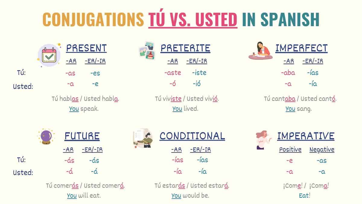conjugation chart showing the difference between conjugations for tú and usted