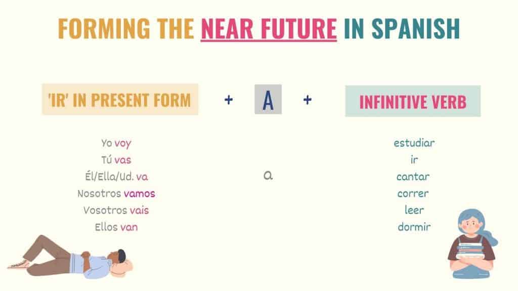 Near Future in Spanish: As Easy as Ir + a + Infinitive