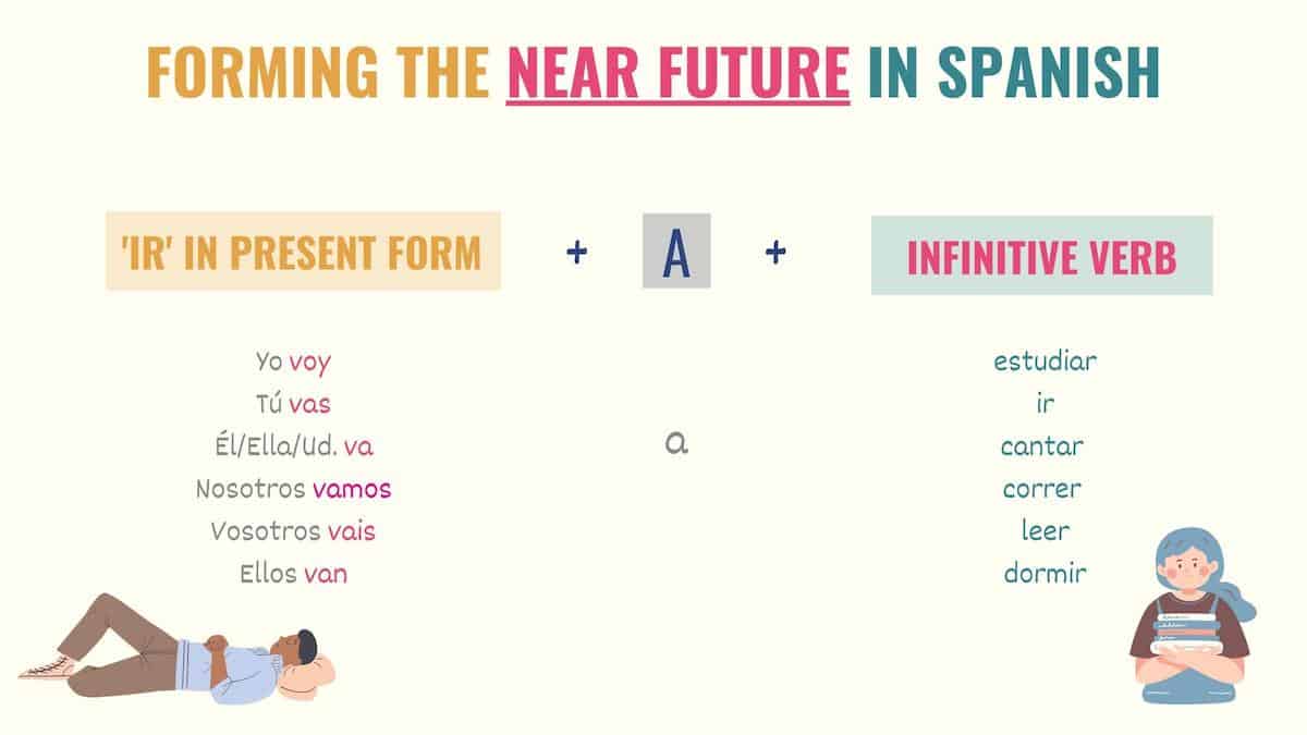 chart showing the formula for the near future in spanish