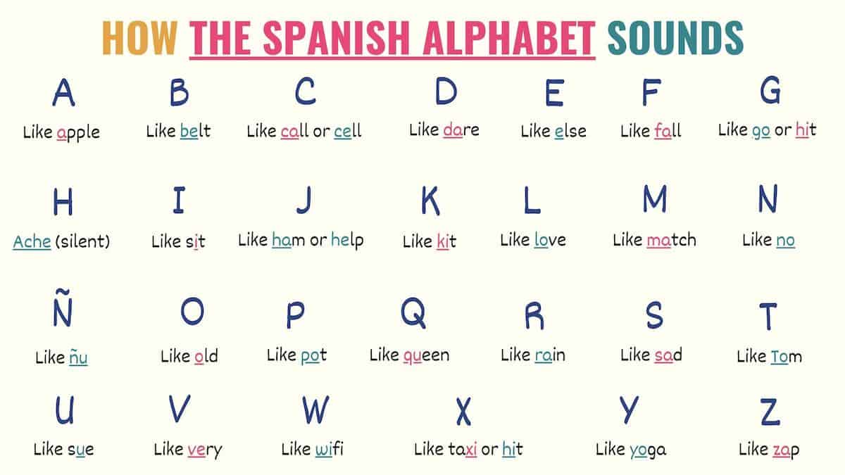 graphic showing how to pronounce the Spanish alphabet